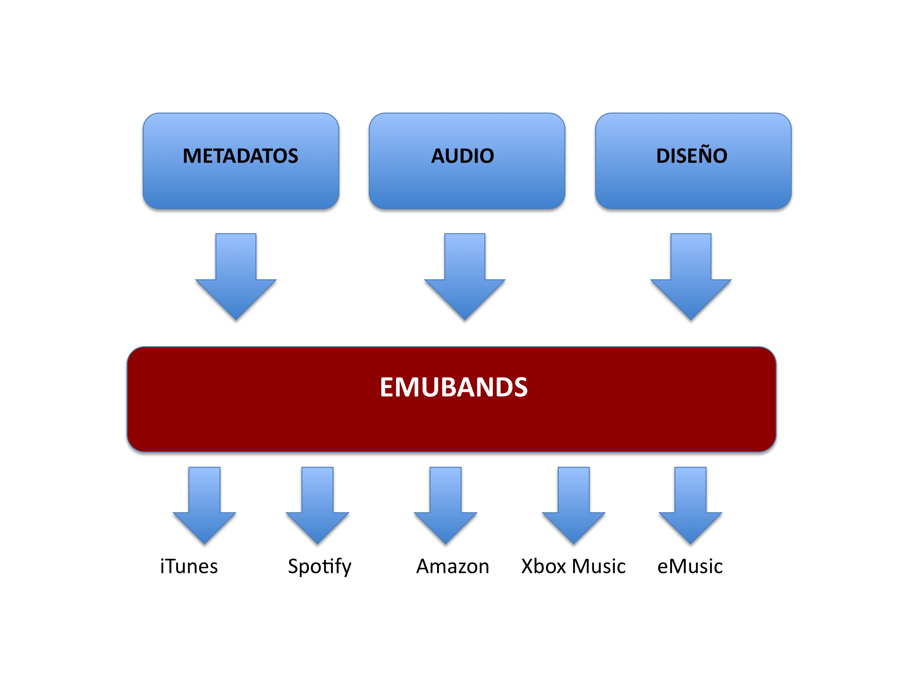 Distribucion Digital de Musica