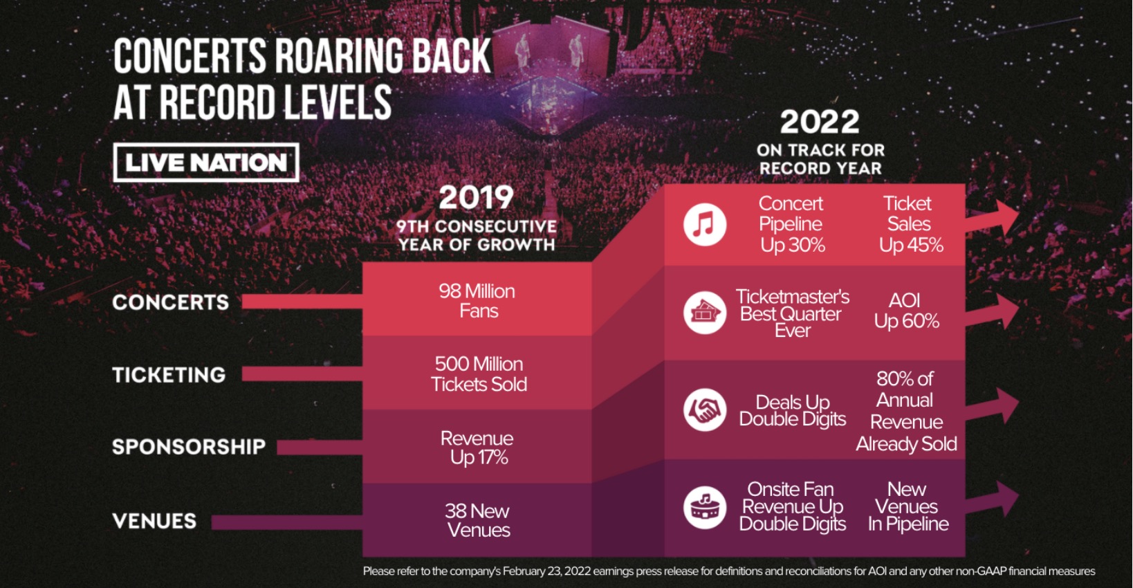 Live Nation confirma la recuperación del sector de la música en vivo